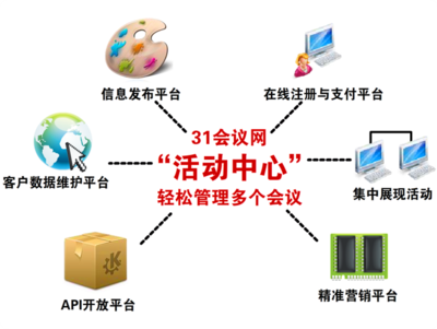 掀起你的蓋頭來 探秘31會(huì)議網(wǎng)的一站式會(huì)議管理與服務(wù)