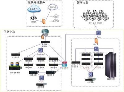 國家電網(wǎng)SG186項(xiàng)目建設(shè) 信息管理服務(wù)的創(chuàng)新與變革