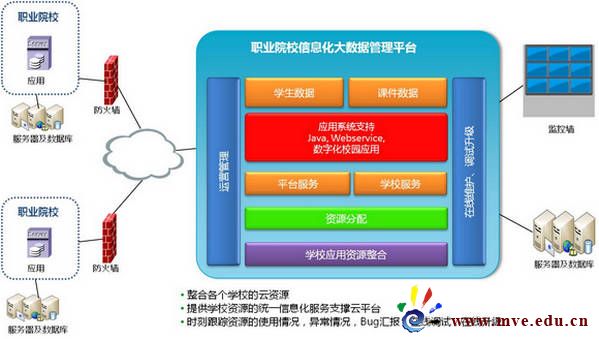 云計(jì)算成就職業(yè)教育信息化的無限可能